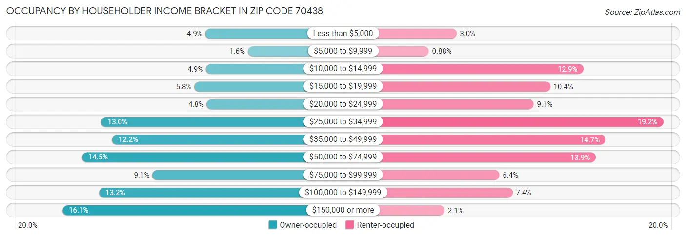 Occupancy by Householder Income Bracket in Zip Code 70438