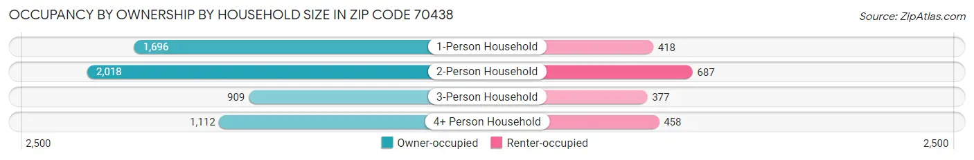 Occupancy by Ownership by Household Size in Zip Code 70438