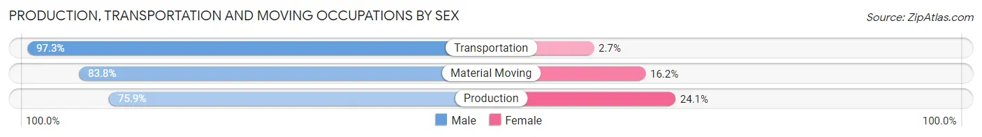 Production, Transportation and Moving Occupations by Sex in Zip Code 70438