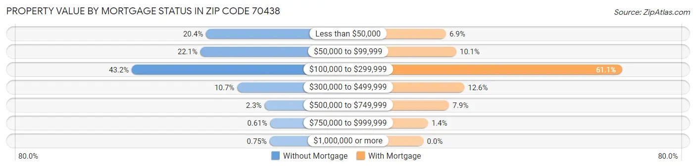 Property Value by Mortgage Status in Zip Code 70438