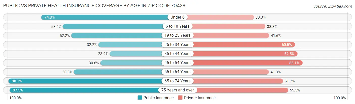 Public vs Private Health Insurance Coverage by Age in Zip Code 70438