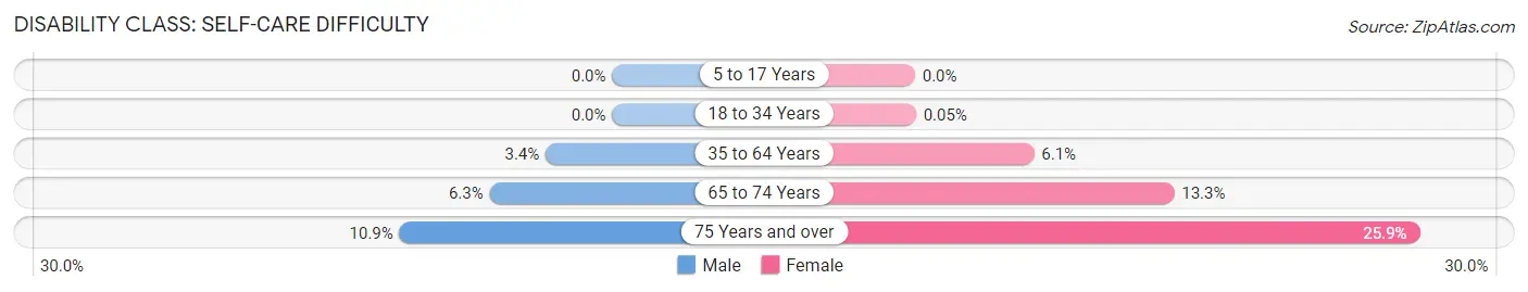 Disability in Zip Code 70438: <span>Self-Care Difficulty</span>