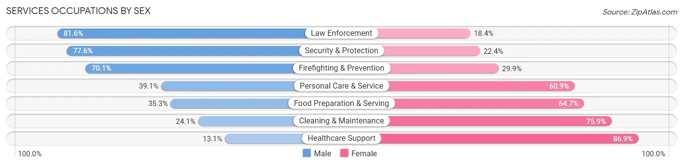 Services Occupations by Sex in Zip Code 70438