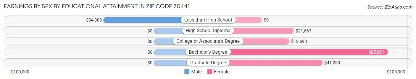 Earnings by Sex by Educational Attainment in Zip Code 70441