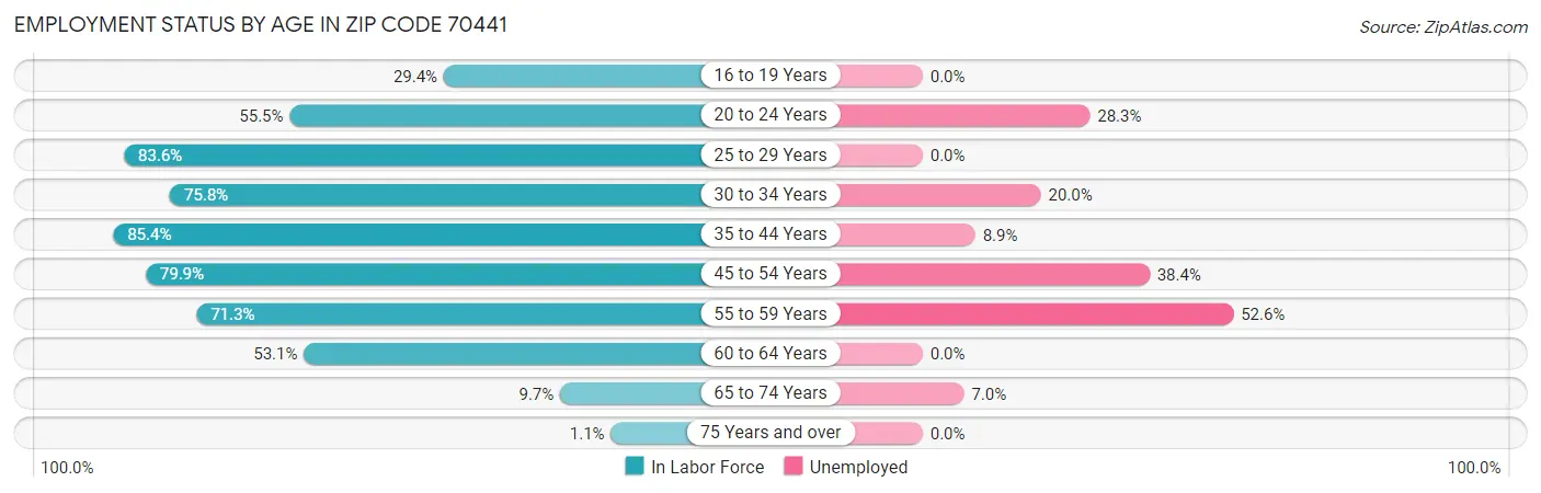 Employment Status by Age in Zip Code 70441