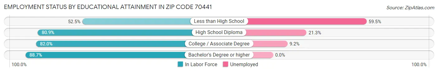 Employment Status by Educational Attainment in Zip Code 70441