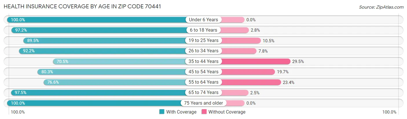 Health Insurance Coverage by Age in Zip Code 70441
