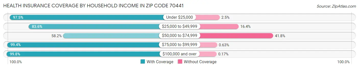Health Insurance Coverage by Household Income in Zip Code 70441