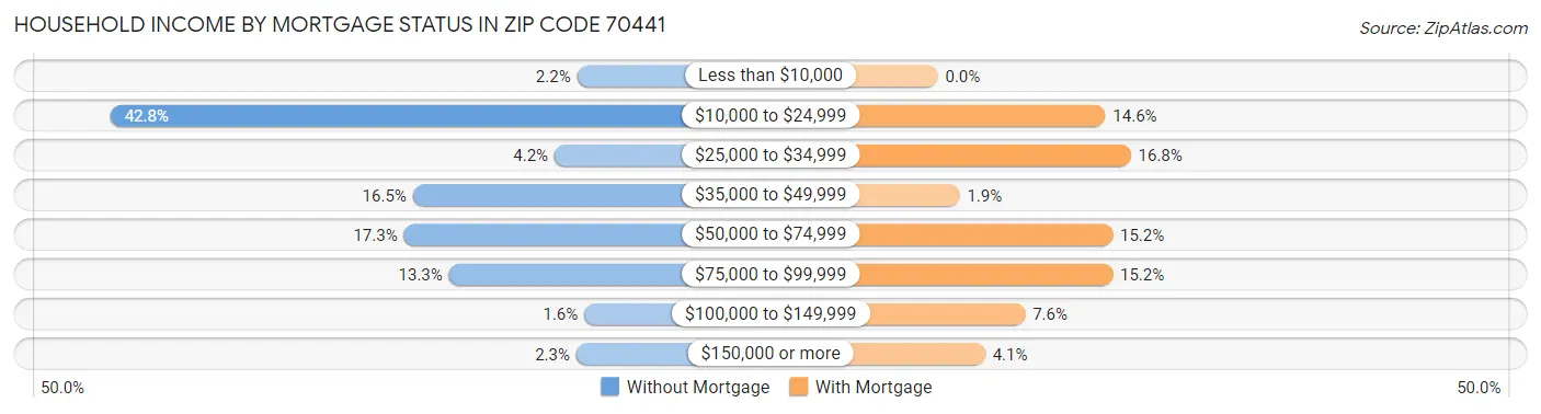 Household Income by Mortgage Status in Zip Code 70441