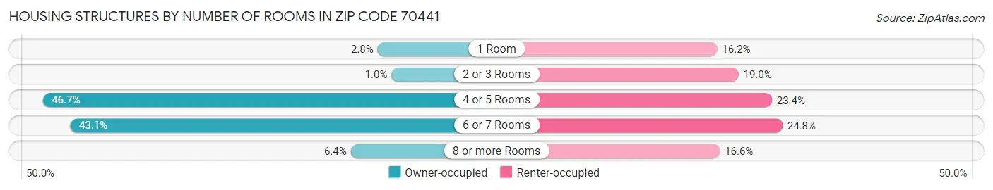 Housing Structures by Number of Rooms in Zip Code 70441
