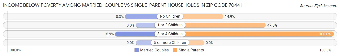 Income Below Poverty Among Married-Couple vs Single-Parent Households in Zip Code 70441