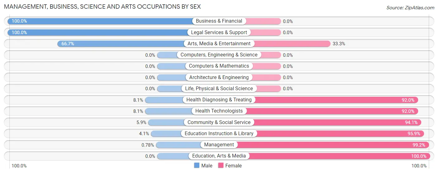 Management, Business, Science and Arts Occupations by Sex in Zip Code 70441