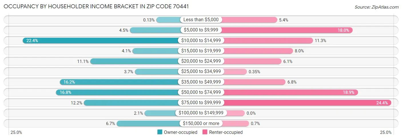 Occupancy by Householder Income Bracket in Zip Code 70441