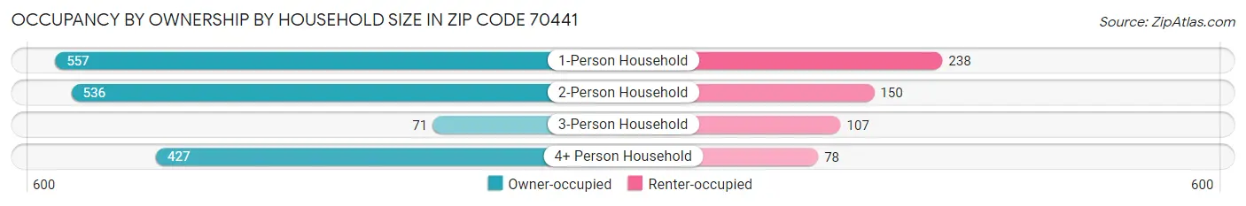 Occupancy by Ownership by Household Size in Zip Code 70441