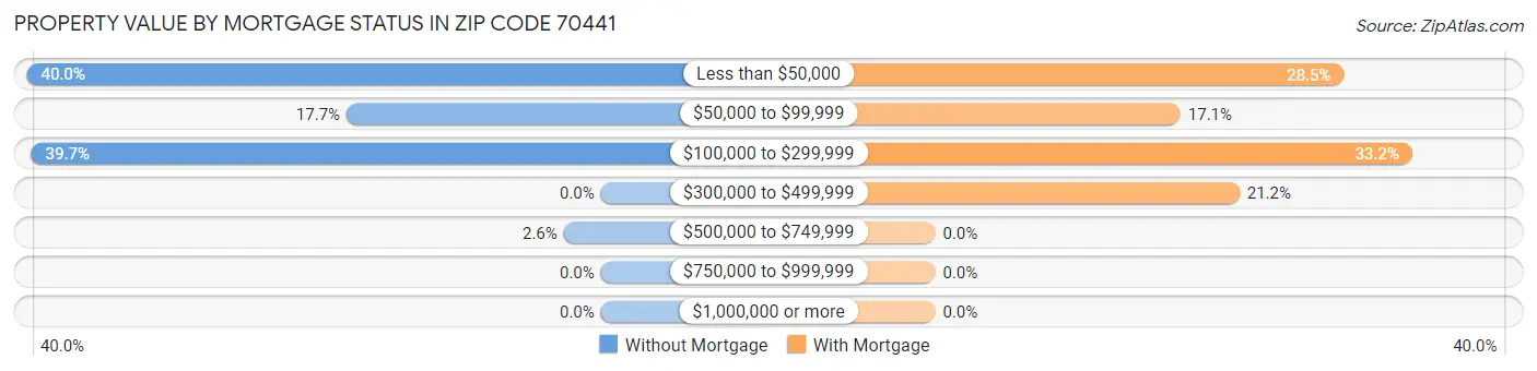 Property Value by Mortgage Status in Zip Code 70441