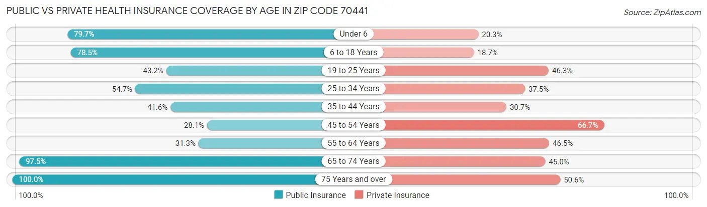 Public vs Private Health Insurance Coverage by Age in Zip Code 70441