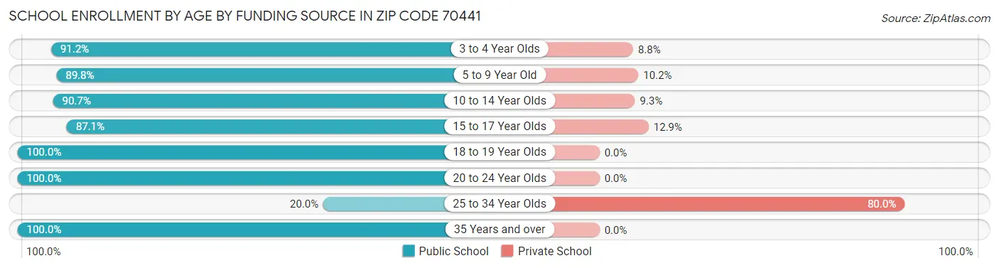 School Enrollment by Age by Funding Source in Zip Code 70441