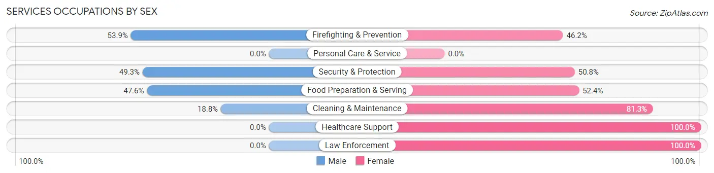 Services Occupations by Sex in Zip Code 70441