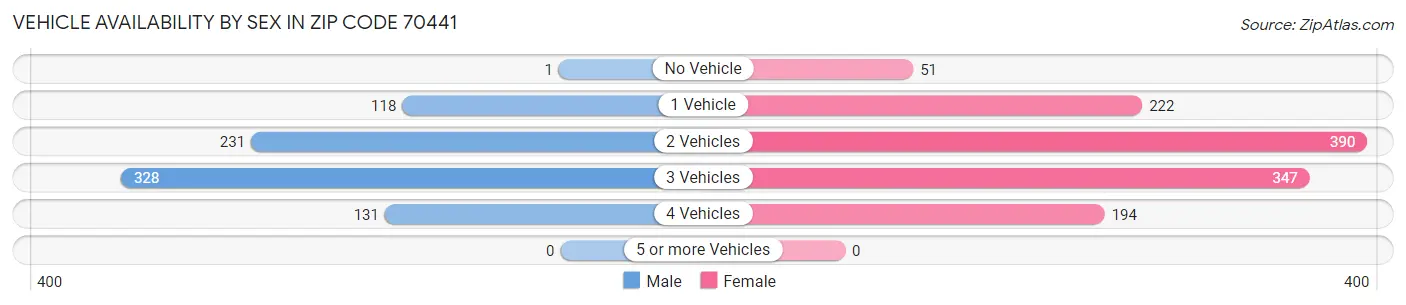 Vehicle Availability by Sex in Zip Code 70441