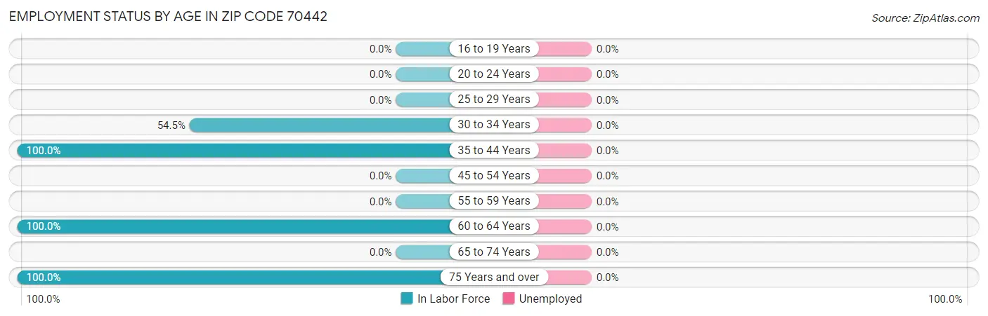 Employment Status by Age in Zip Code 70442