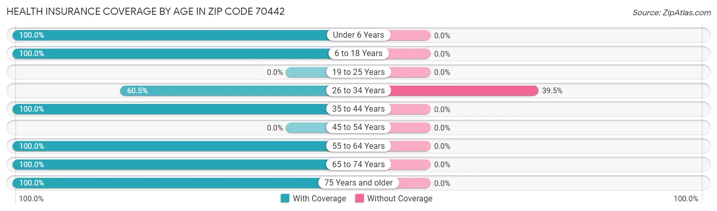 Health Insurance Coverage by Age in Zip Code 70442