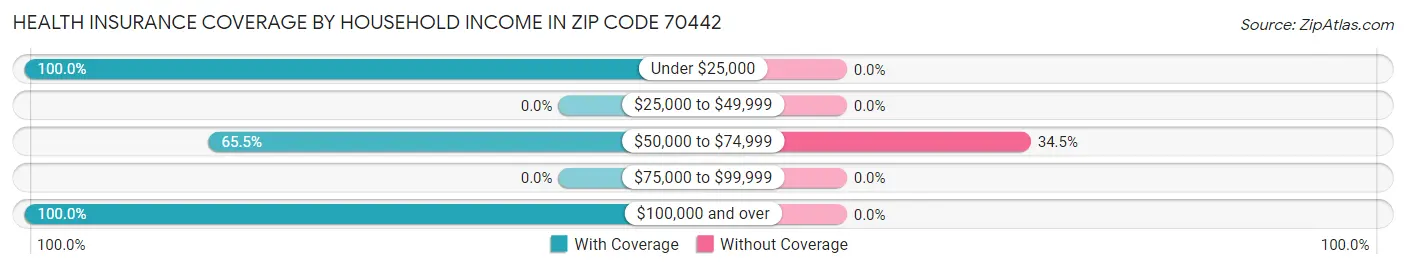 Health Insurance Coverage by Household Income in Zip Code 70442