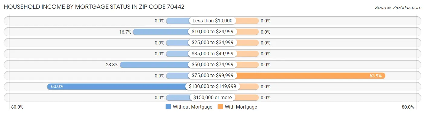 Household Income by Mortgage Status in Zip Code 70442