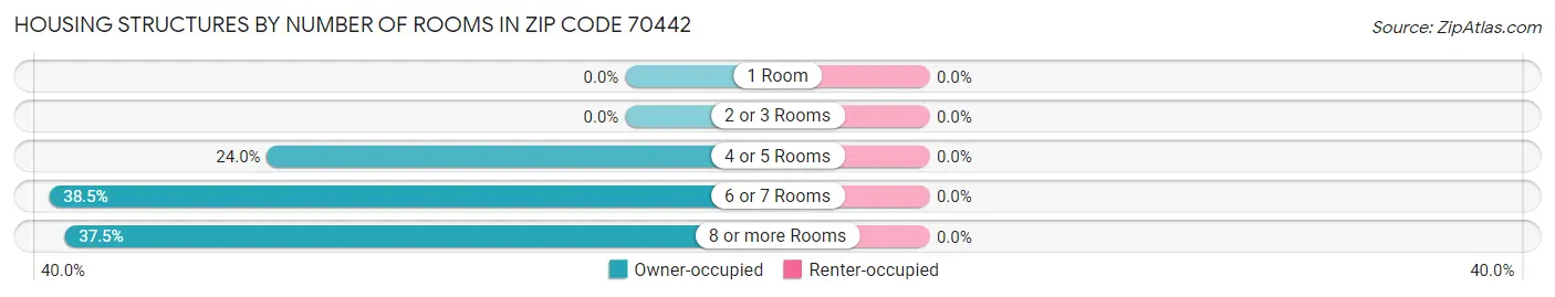 Housing Structures by Number of Rooms in Zip Code 70442