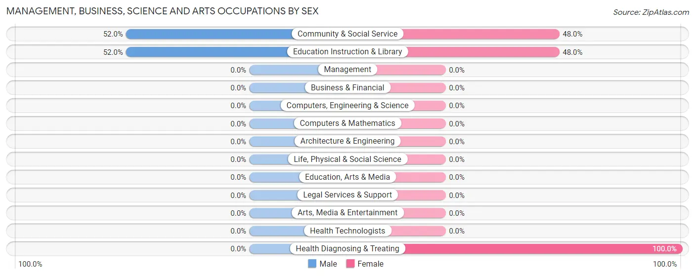 Management, Business, Science and Arts Occupations by Sex in Zip Code 70442