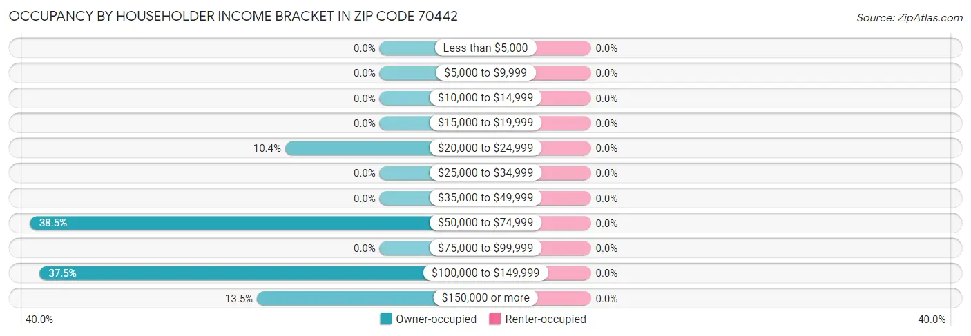 Occupancy by Householder Income Bracket in Zip Code 70442