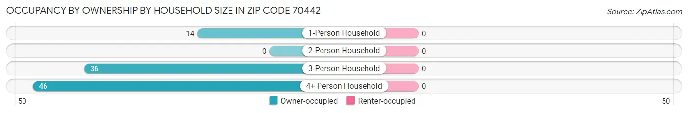 Occupancy by Ownership by Household Size in Zip Code 70442