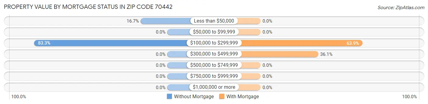 Property Value by Mortgage Status in Zip Code 70442