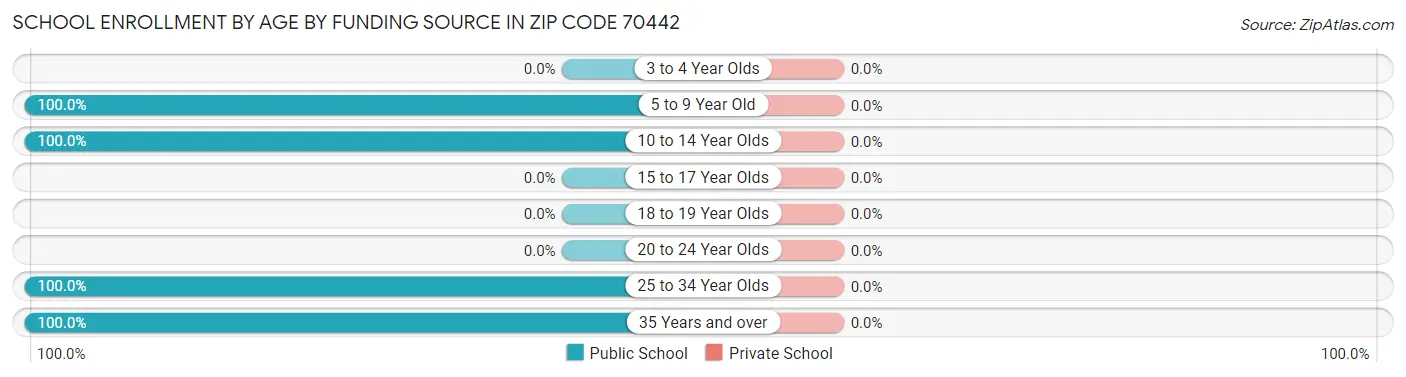 School Enrollment by Age by Funding Source in Zip Code 70442