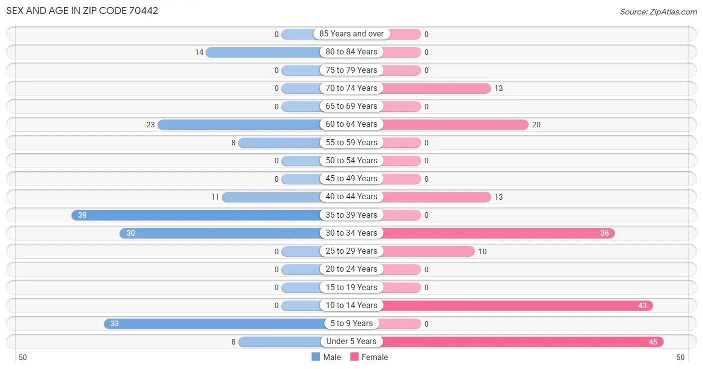 Sex and Age in Zip Code 70442