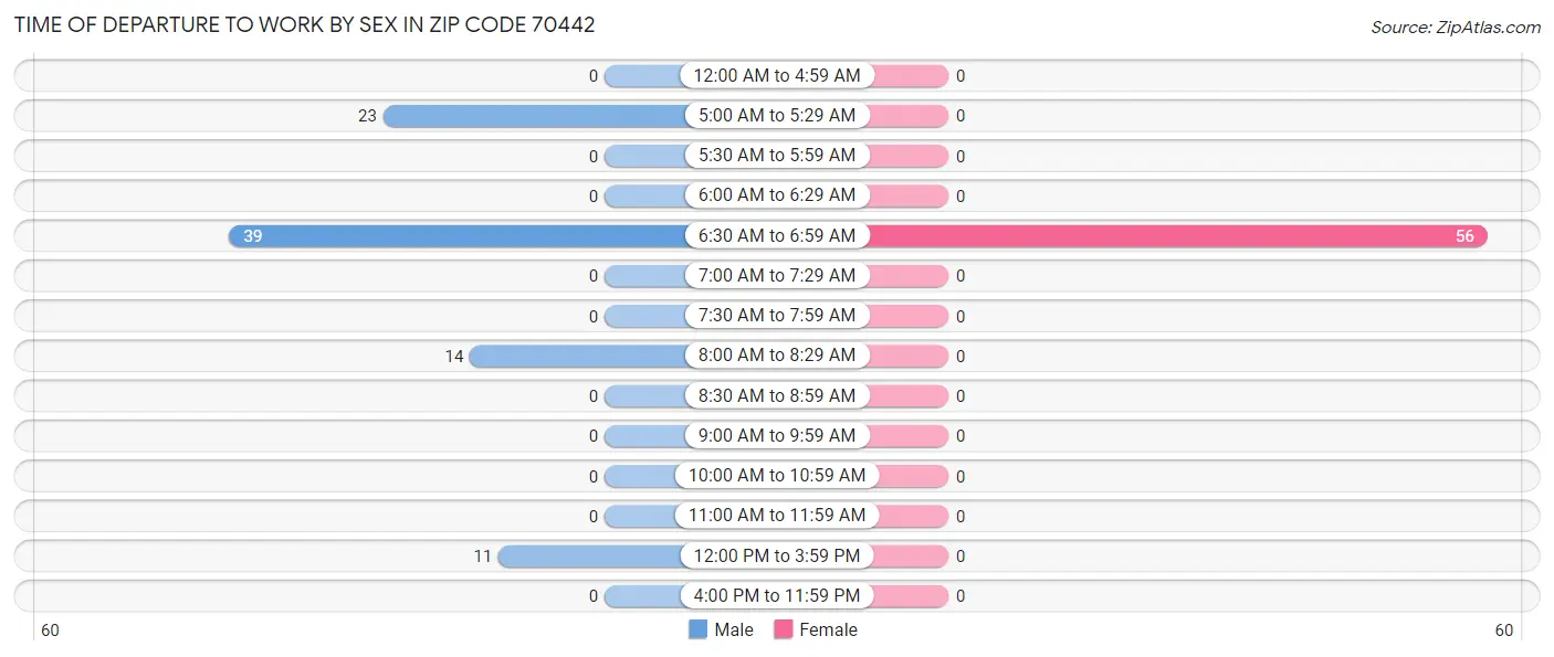 Time of Departure to Work by Sex in Zip Code 70442