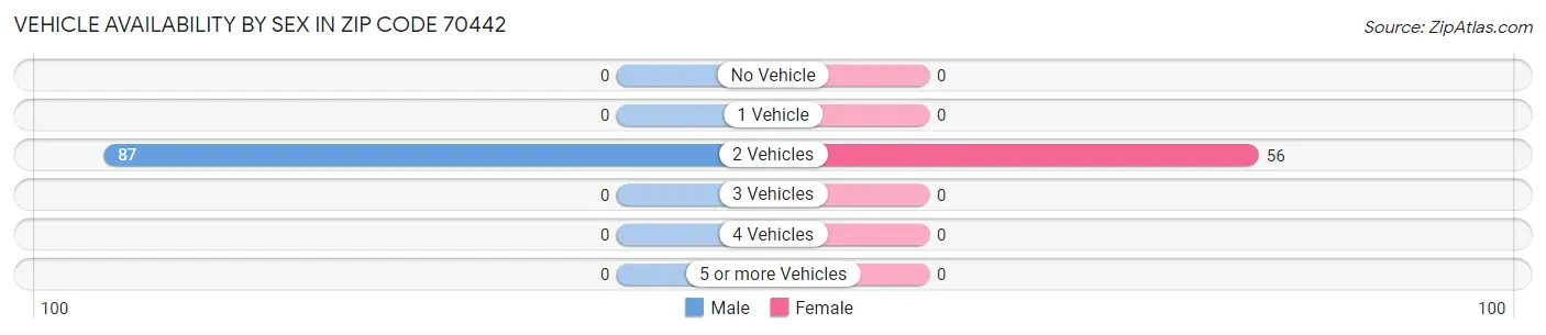 Vehicle Availability by Sex in Zip Code 70442