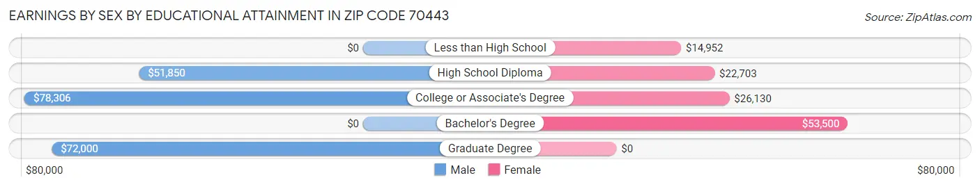 Earnings by Sex by Educational Attainment in Zip Code 70443