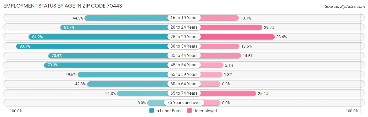 Employment Status by Age in Zip Code 70443