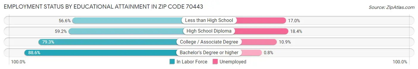 Employment Status by Educational Attainment in Zip Code 70443