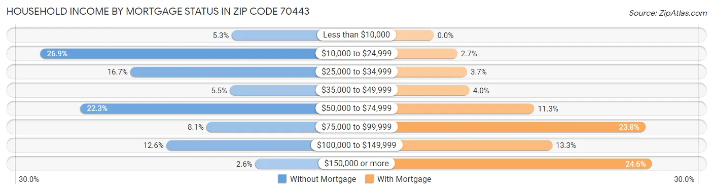 Household Income by Mortgage Status in Zip Code 70443