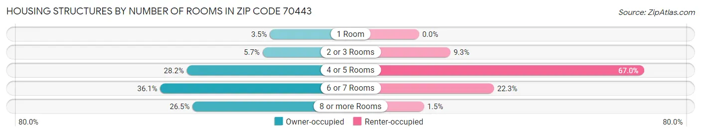 Housing Structures by Number of Rooms in Zip Code 70443