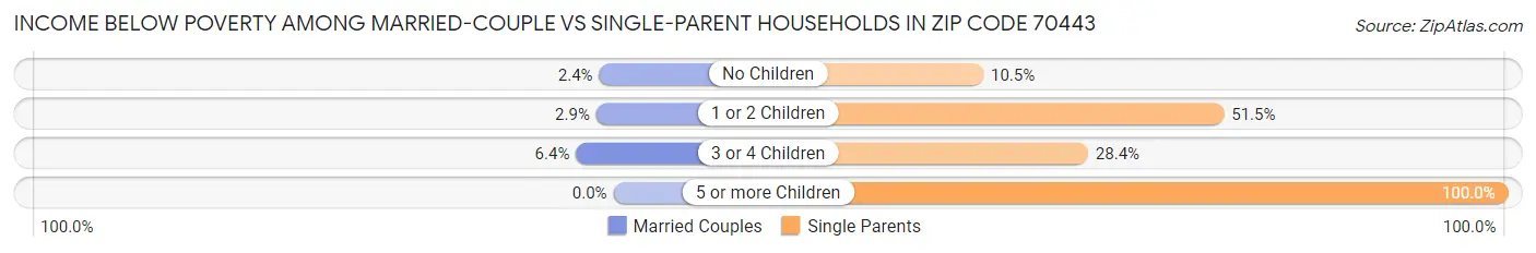 Income Below Poverty Among Married-Couple vs Single-Parent Households in Zip Code 70443