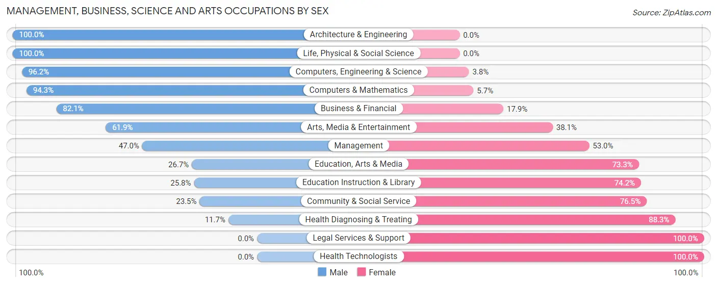 Management, Business, Science and Arts Occupations by Sex in Zip Code 70443