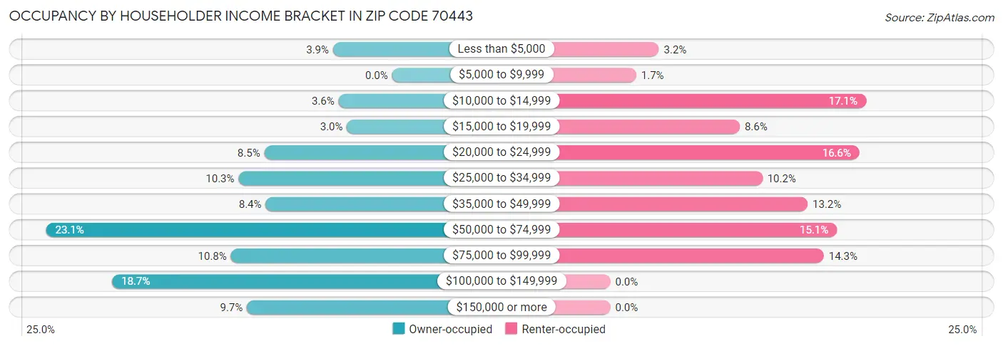 Occupancy by Householder Income Bracket in Zip Code 70443