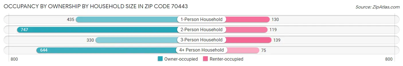 Occupancy by Ownership by Household Size in Zip Code 70443