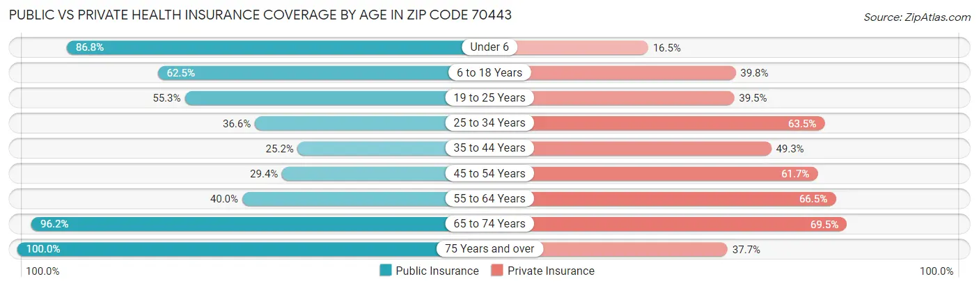 Public vs Private Health Insurance Coverage by Age in Zip Code 70443