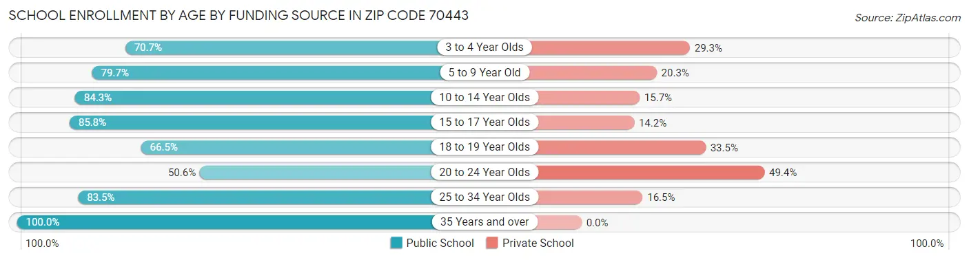 School Enrollment by Age by Funding Source in Zip Code 70443
