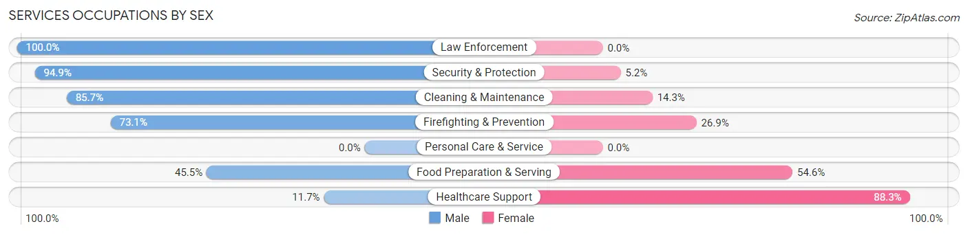 Services Occupations by Sex in Zip Code 70443