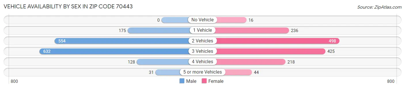Vehicle Availability by Sex in Zip Code 70443