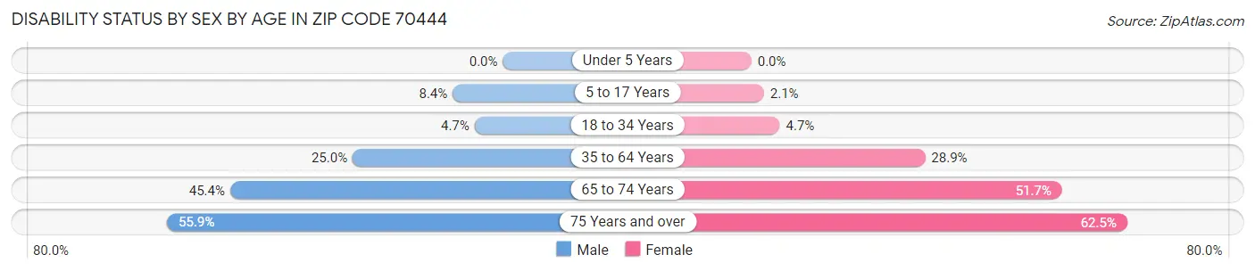 Disability Status by Sex by Age in Zip Code 70444